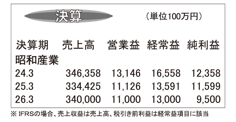 昭和産業・25年3月期　減収減益着地に食品事業が不振