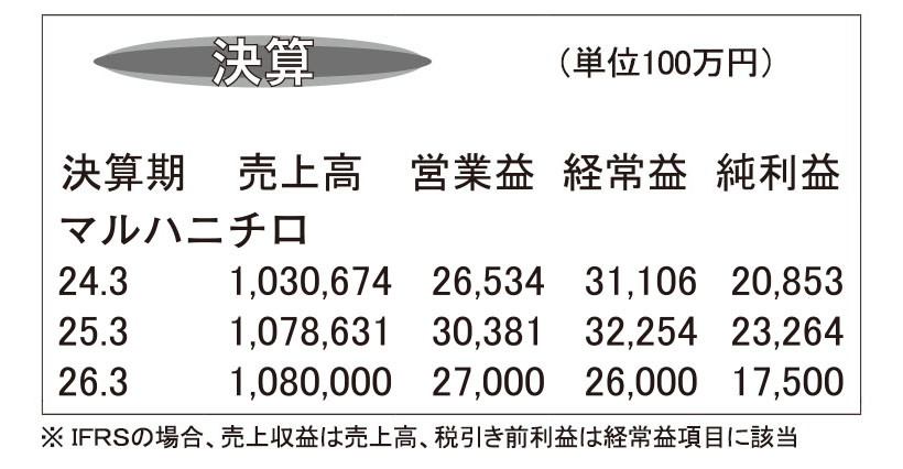 マルハニチロ・25年3月期　統合後初の営業益300億円超