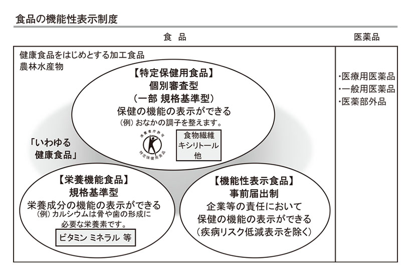 ◆健康関連食品特集：機能性表示食品　今春から新運用