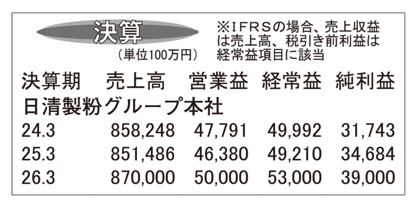 日清製粉グループ本社・25年3月期　コスト上昇で1.6％経常減益