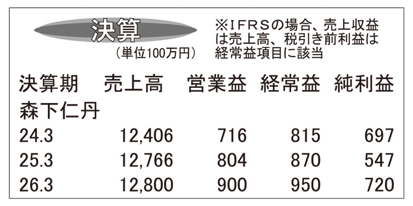 森下仁丹・25年3月期　機能性原料など好調で増収増益