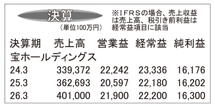 宝ホールディングス・25年3月期　焼酎は減収も調味料は増収