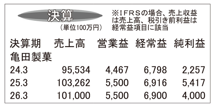 亀田製菓・25年3月期　増収増益、海外事業が営業黒字