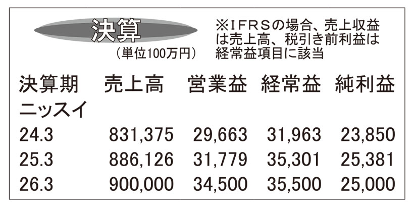 ニッスイ・25年3月期　売上高と各段階利益で過去最高