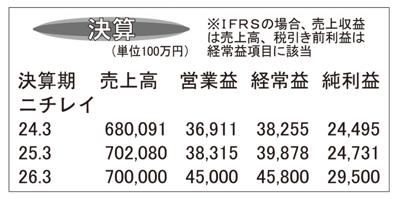 ニチレイ・25年3月期　売上高、営業益は過去最高更新