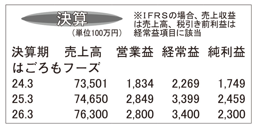 はごろもフーズ・25年3月期　家庭用食品増収　利益が大幅回復
