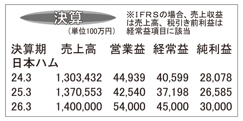 日本ハム・25年3月期　変革に手応え　最高益目指す