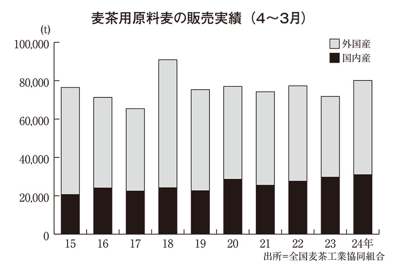 ◆麦茶・健康茶特集：ティーバッグ3年ぶりプラス