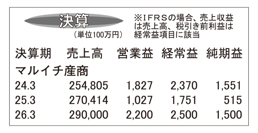 マルイチ産商・25年3月期　グループ拡大も経費圧迫で減益