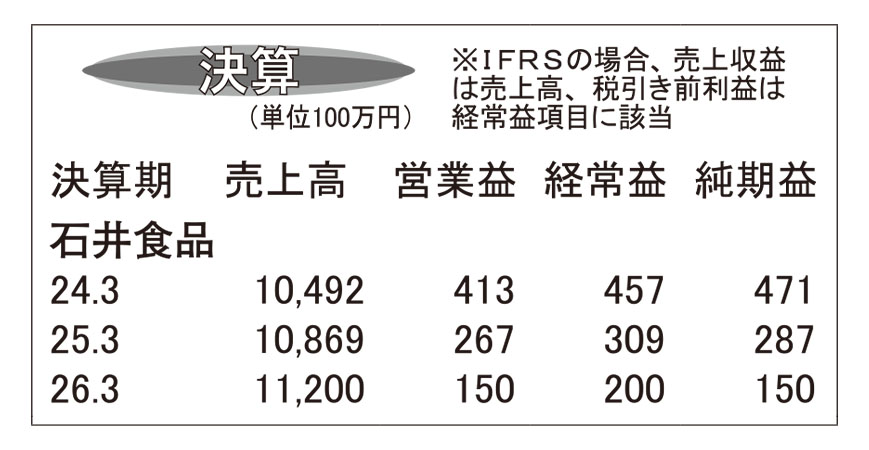 石井食品・25年3月期　増収減益で着地　食肉加工品好調