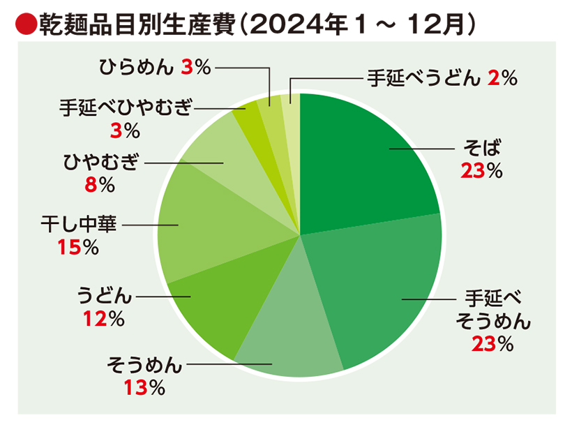 全国麺類特集：機械麺総論＝代替でのニーズ高まる　生産量の確保が課題に