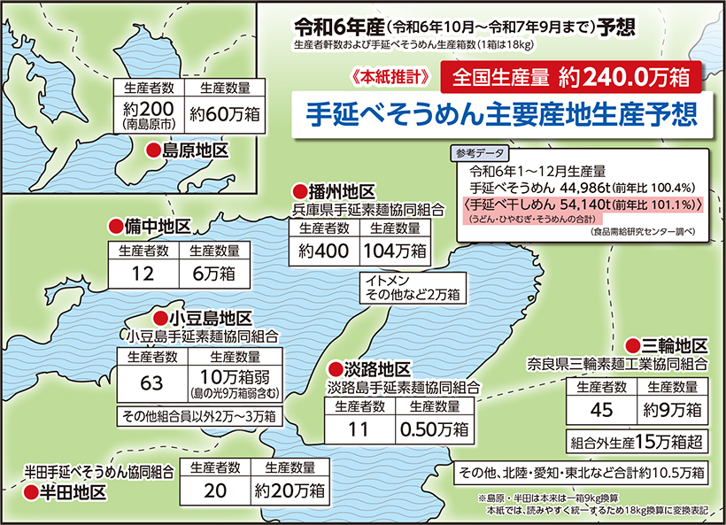 全国麺類特集：手延べ麺総論＝各生産地で価格改定を実行　米価高騰にそうめん代替…