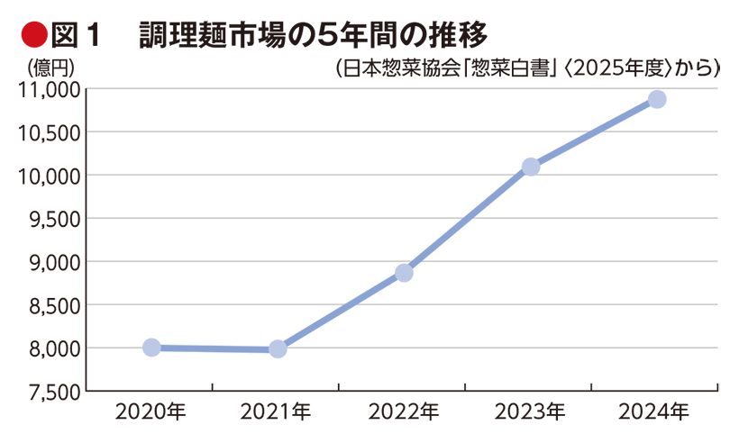 全国麺類特集：調理麺概況＝24年は1兆0863億円　10年間で市場は2倍に成…