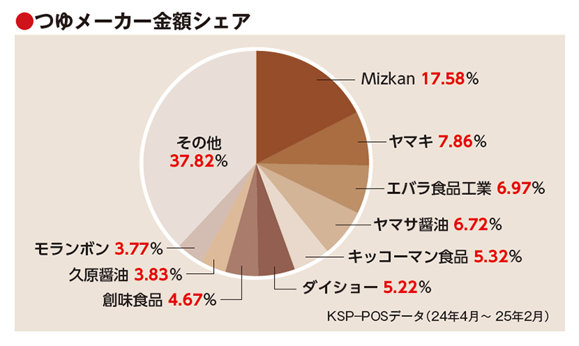 全国麺類特集：めんつゆ概況＝成長カテゴリー競争激化　ストレート小分けに集中
