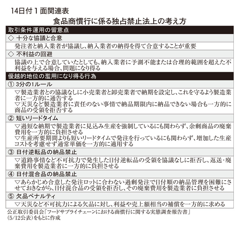 公正取引委員会、食品商慣行にメス　3分の1ルールなど　独禁法で牽制