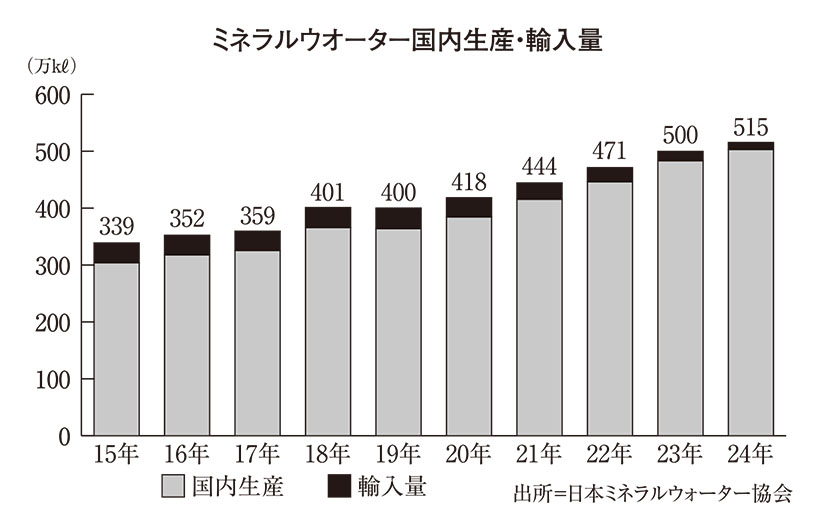 ◆ミネラルウオーター・炭酸水特集：5000億円迫る　平成元年比較で金額・生産…