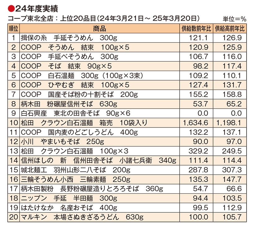 全国麺類特集：東北地区＝コープ東北サンネット事業連合　「手延べ」の品揃え変化
