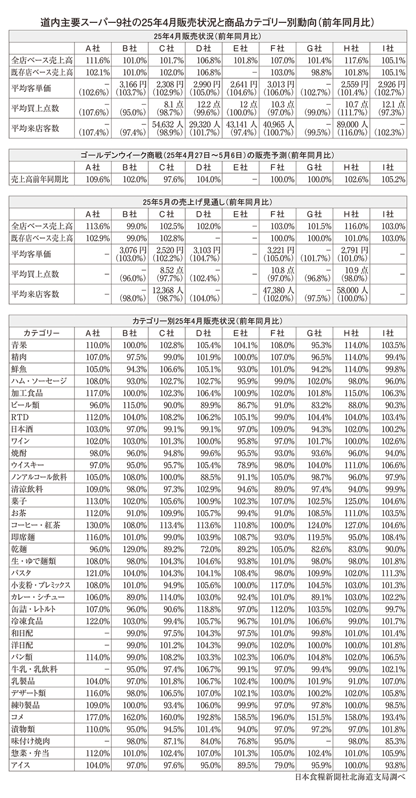 北海道特集：道内有力スーパー9社春需商戦動向　DS業態に好調の兆し