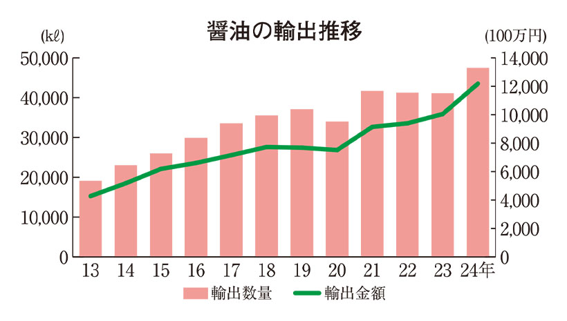 全国醤油工業協同組合連合会、醤油輸出に勢い　全出荷量の7％に