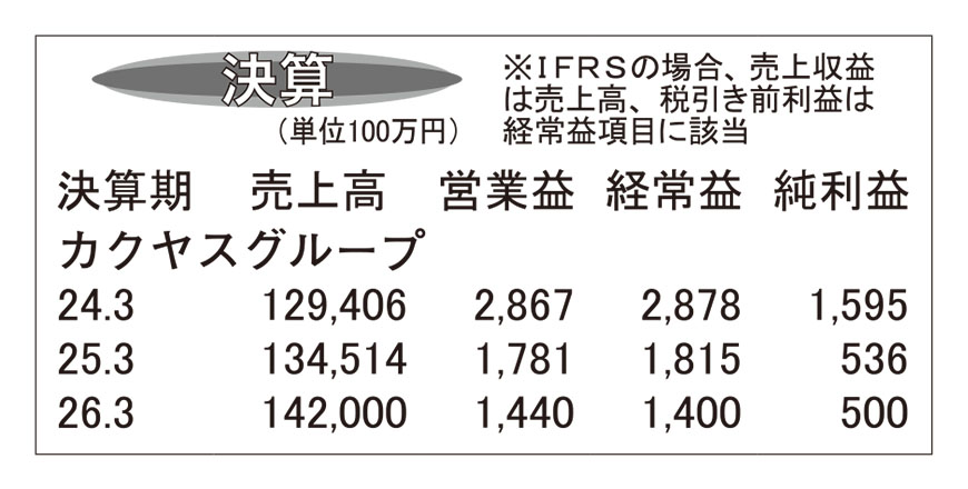 カクヤスグループ・25年3月期　売上高過去最高の1345億円に