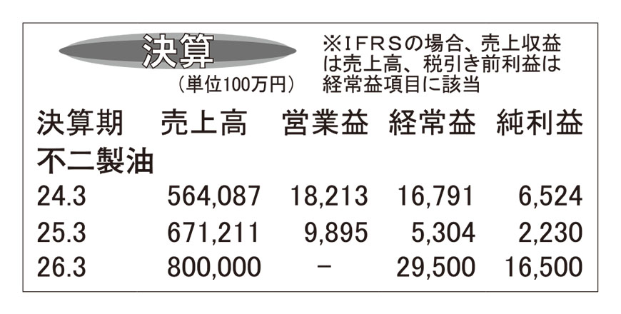 不二製油・25年3月期　カカオ豆高騰で増収も減益着地