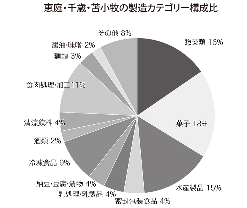 北海道特集：エリア別の製造業動向＝恵庭・千歳・苫小牧
