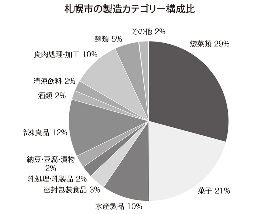 北海道特集：エリア別の製造業動向＝札幌