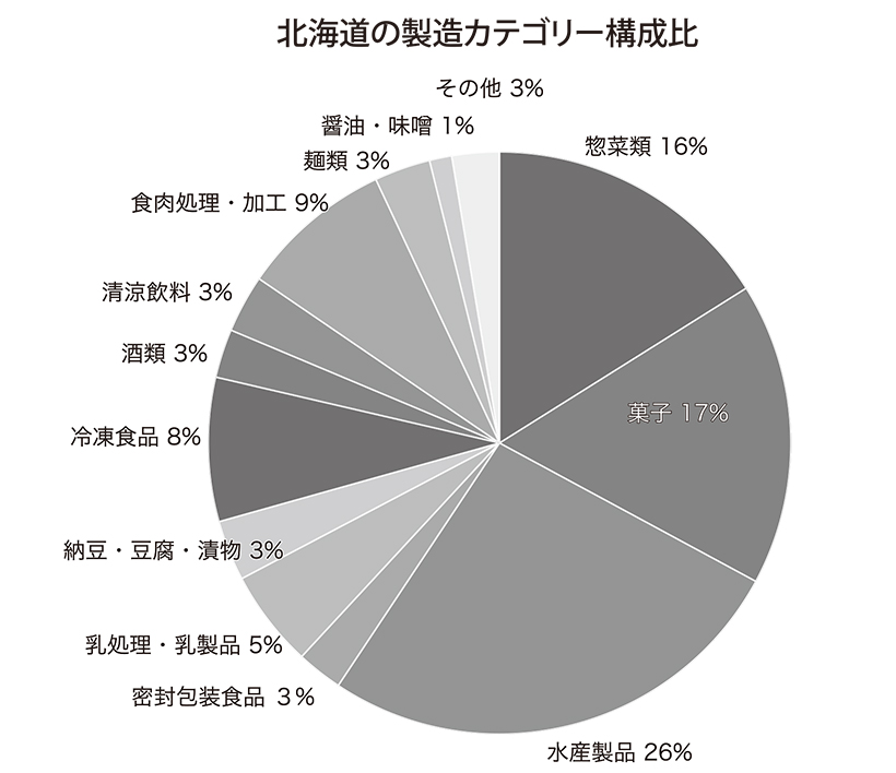 北海道特集：2025北海道食の産業　エリア別の製造業動向　食の製造工場数53…