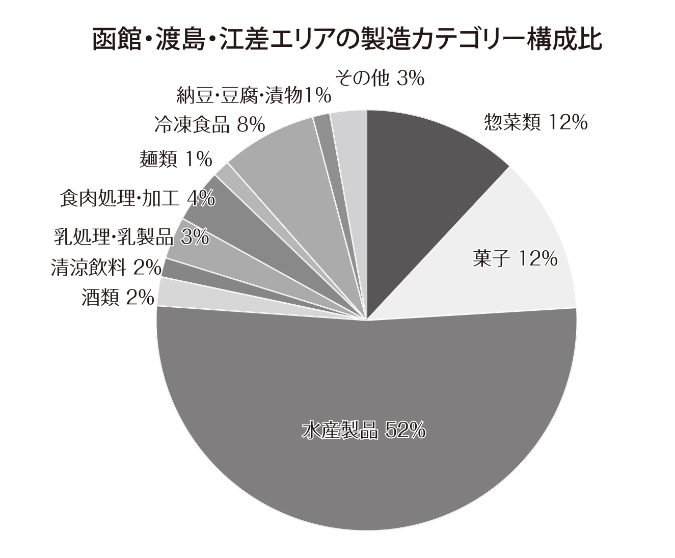 北海道特集：エリア別の製造業動向＝函館・渡島・江差