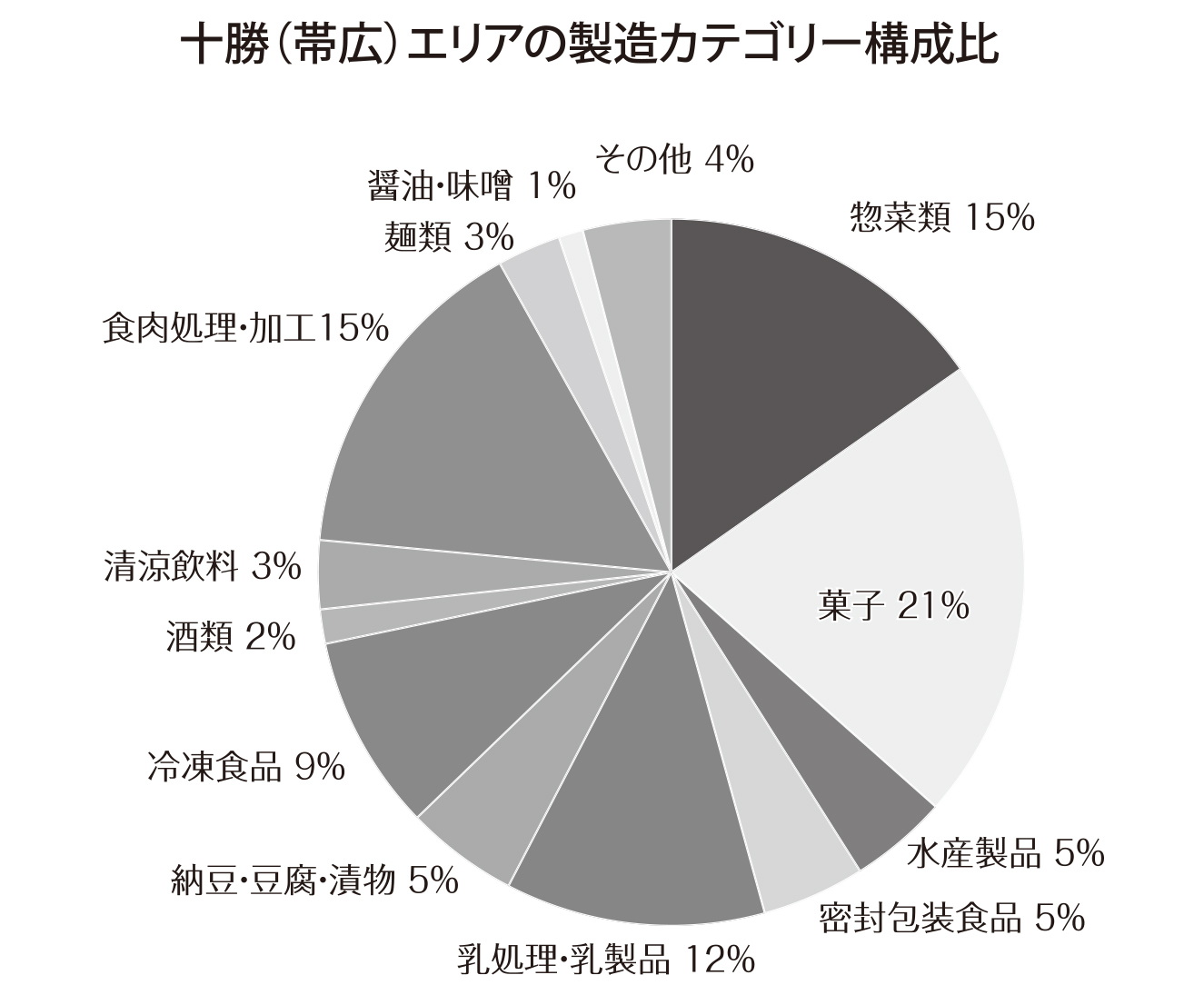 北海道特集：エリア別の製造業動向＝十勝