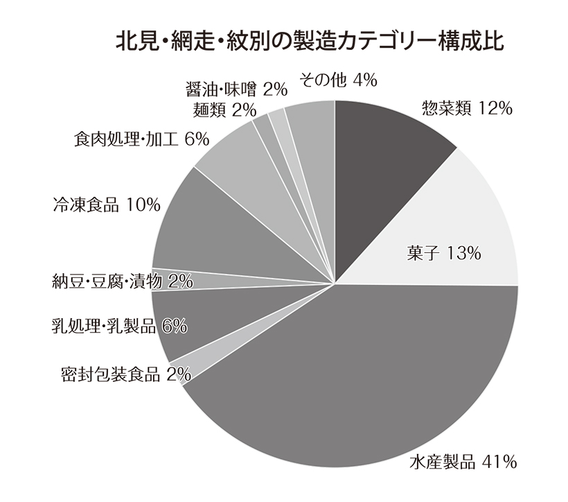 北海道特集：エリア別の製造業動向＝北見・網走・紋別
