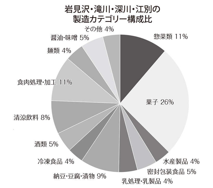 北海道特集：エリア別の製造業動向＝岩見沢・滝川・深川