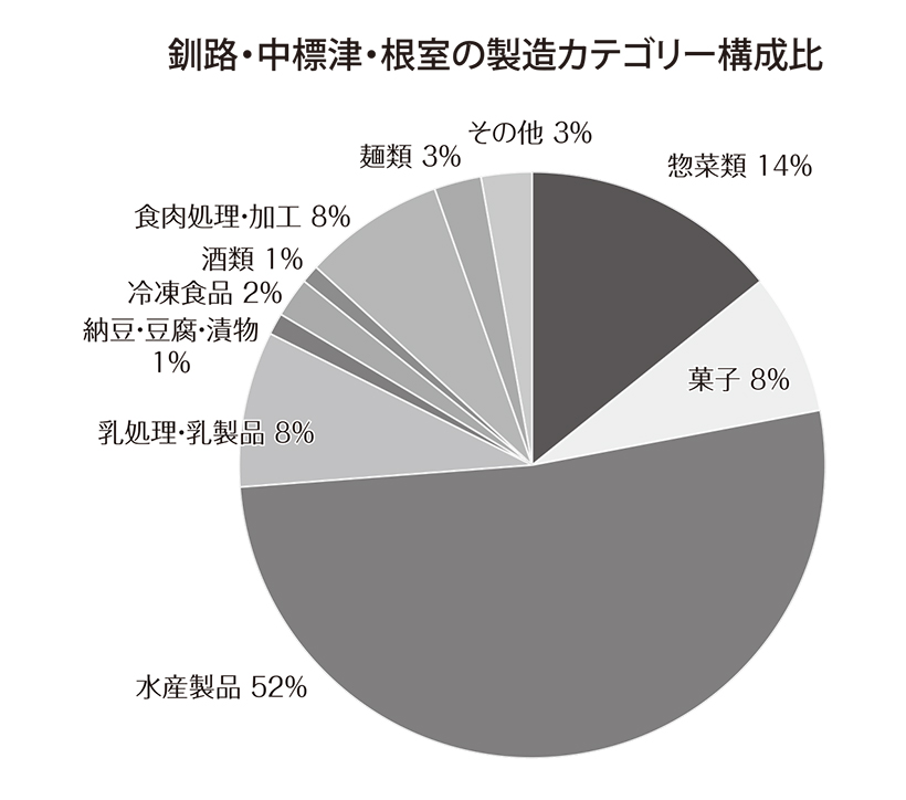 北海道特集：エリア別の製造業動向＝釧路・中標津・根室