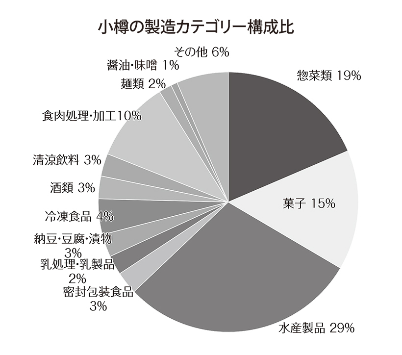 北海道特集：エリア別の製造業動向＝小樽