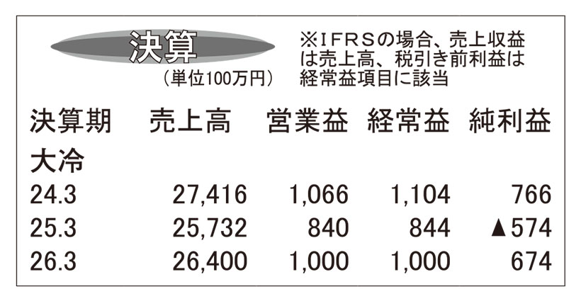 大冷・25年3月期　骨なし魚事業の再構築を図る