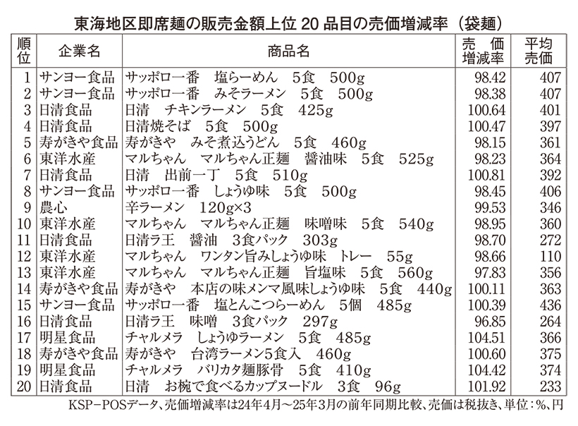 中部流通特集：即席麺＝袋麺「3食」苦戦、「5食」復権　各社周年商品で価値訴求