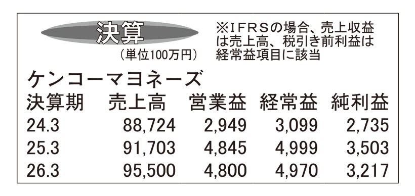 ケンコーマヨネーズ・25年3月期　価格改定の効果で増収増益着地に