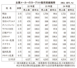 ヨーグルト・乳酸菌飲料特集2025