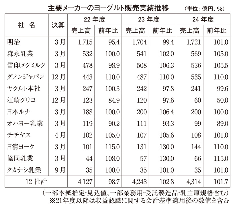 ◆ヨーグルト・乳酸菌飲料特集：節約志向も広がる食シーン　まだまだ市場深耕余地…