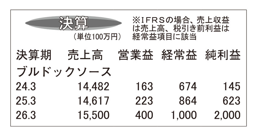 ブルドックソース・25年3月期　米国や豪州など海外需要を拡大