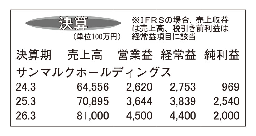 サンマルクホールディングス・25年3月期 牛カツ業態寄与し増収増益で着地