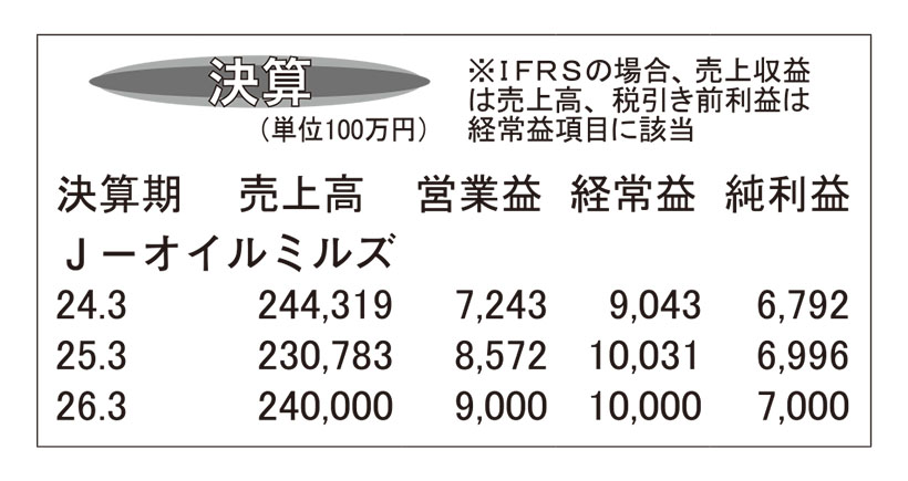 J-オイルミルズ・25年3月期　純利益・配当で過去最高の水準