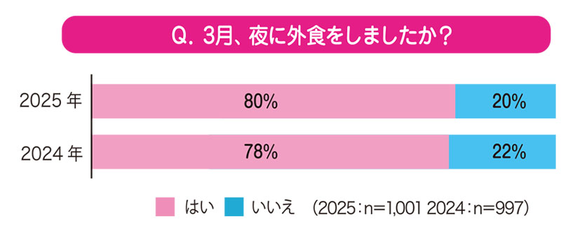 ファンくる・モモちゃんのなるほど外食データ:夜の外食は“ちょうどいい”消費が…