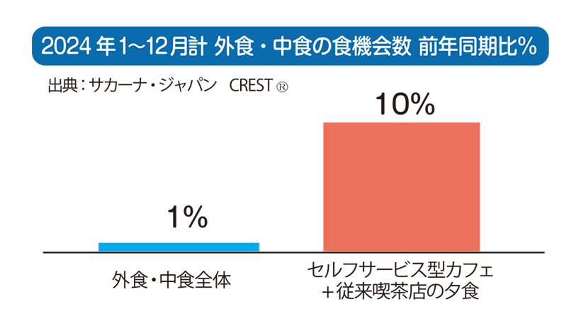 数字で読み解くフードサービストレンド：カフェでの夕食が急増、前年比10％増