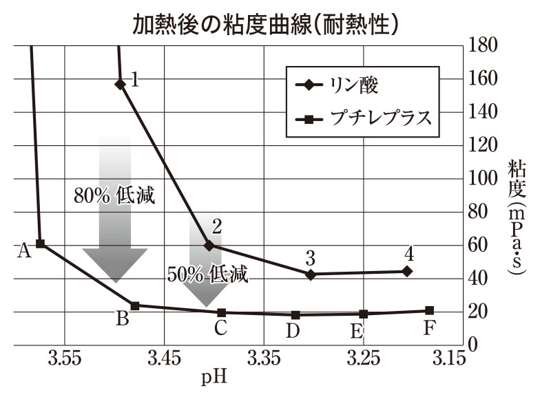 日成共益、酸味料製剤「プチレプラスA」プロテイン市場に革新　ホエイ飲料の壁突…