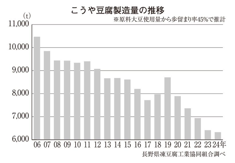 こうや豆腐特集：24年製造量　前年比1.3％減