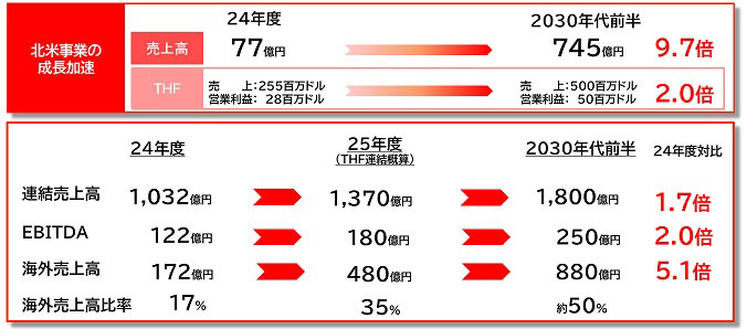 亀田製菓、30年代前半に北米売上げ10倍計画　構造改革推進