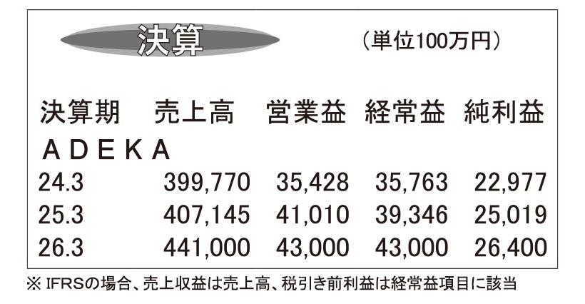 ADEKA・25年3月期　国内機能性マーガリンなど好調