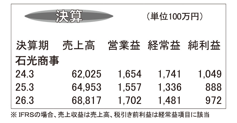 石光商事・25年3月期　原料価格高騰で増収確保も減益
