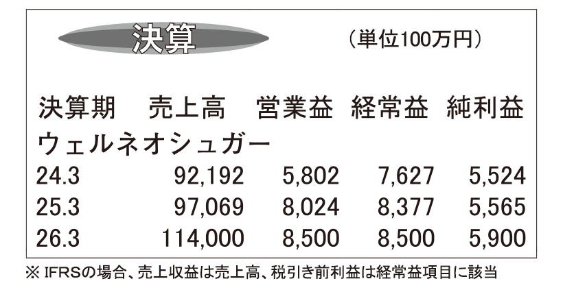 ウェルネオシュガー・25年3月期　原料調達と統合効果で営業増益